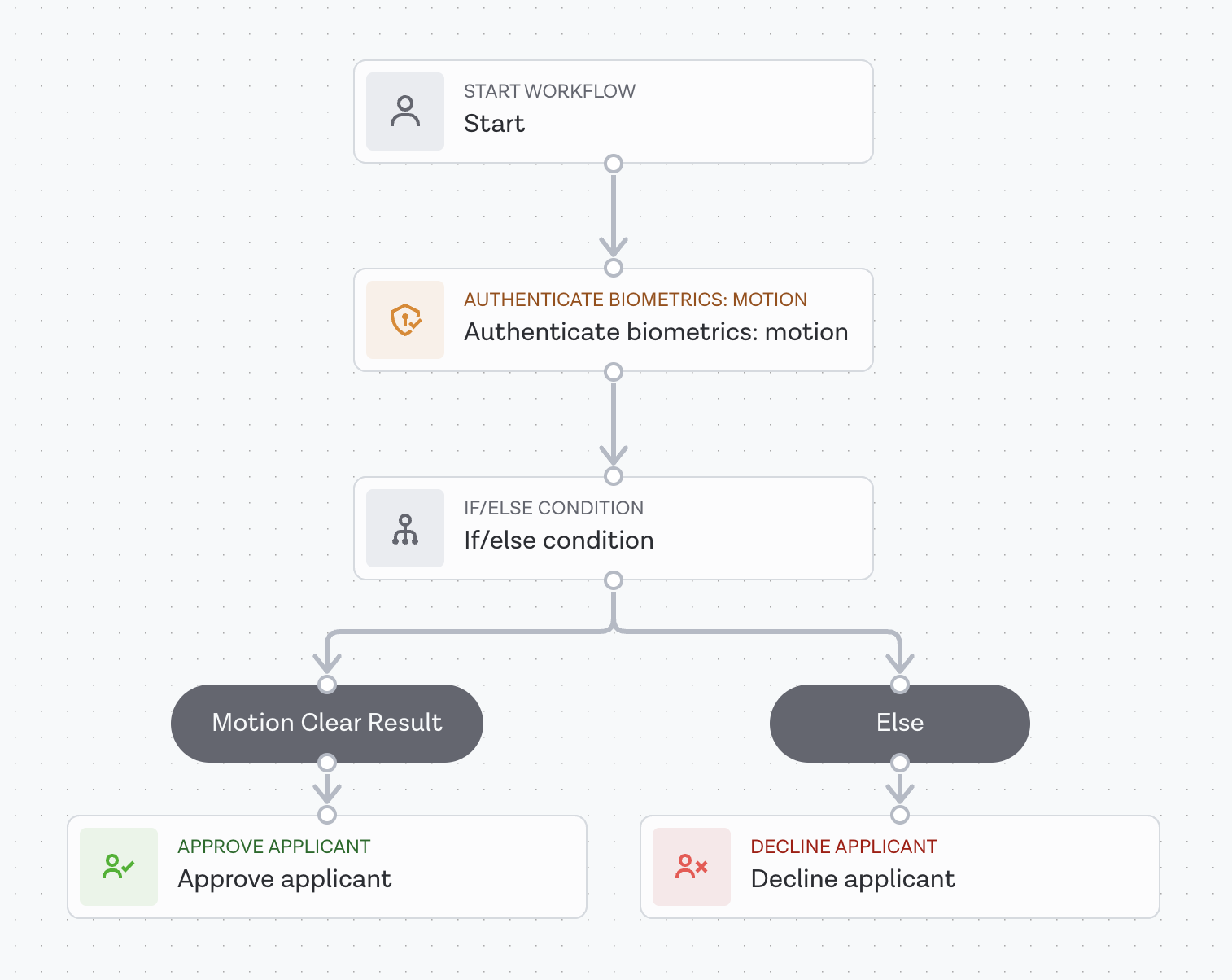 Authentication with customer infrastructure storage