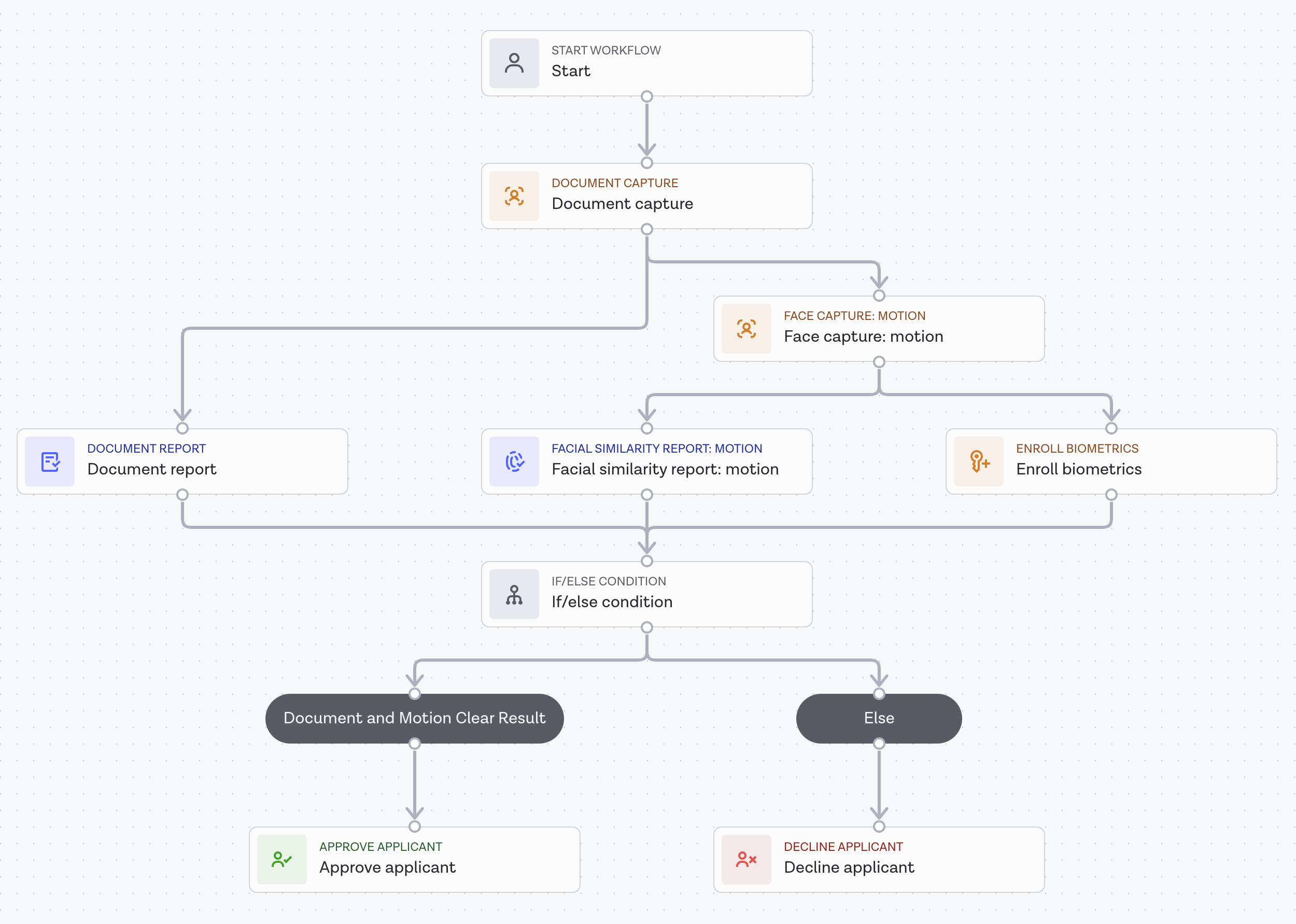 Document & Motion with customer infrastructure storage