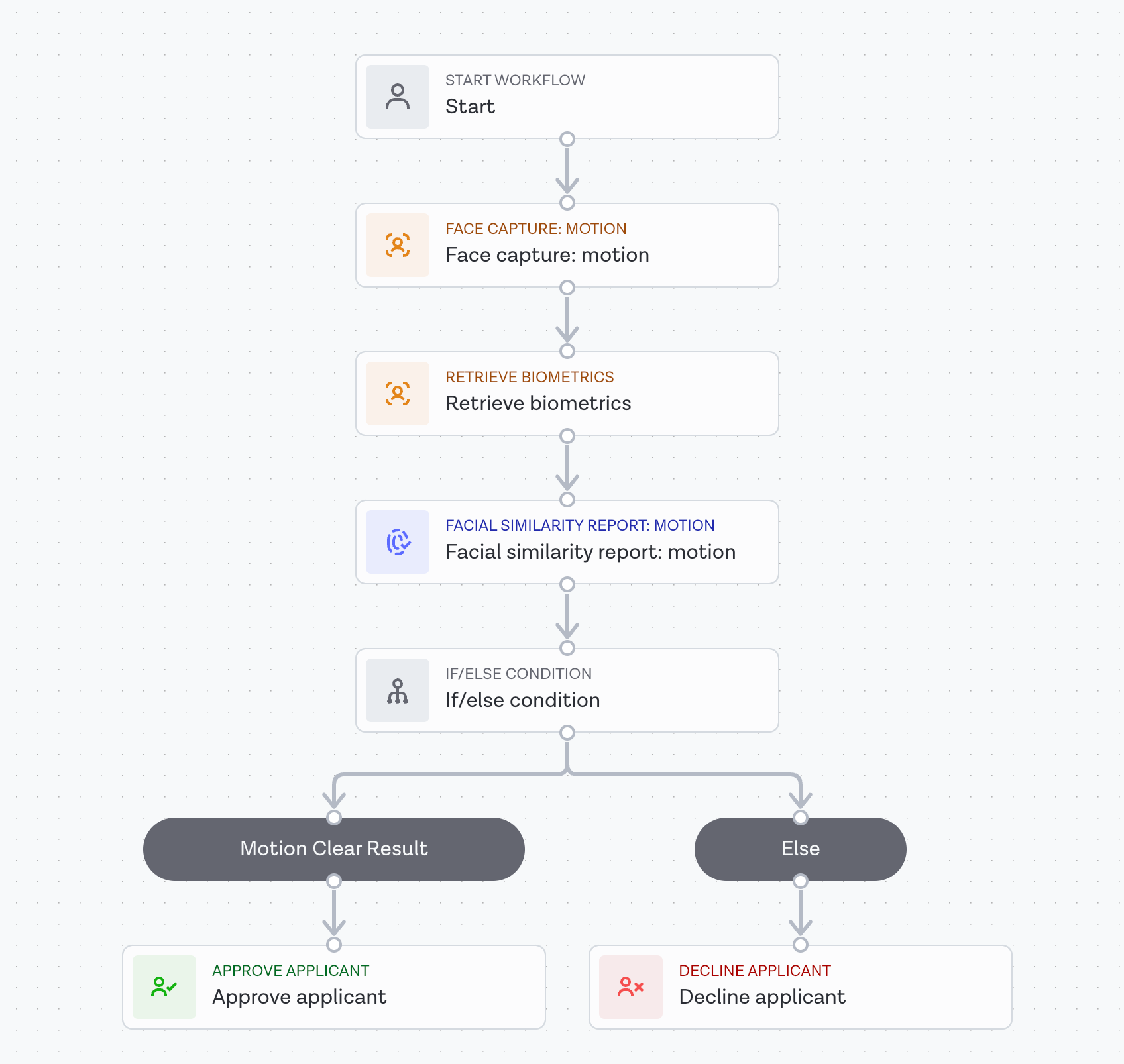 Step-up authentication workflow