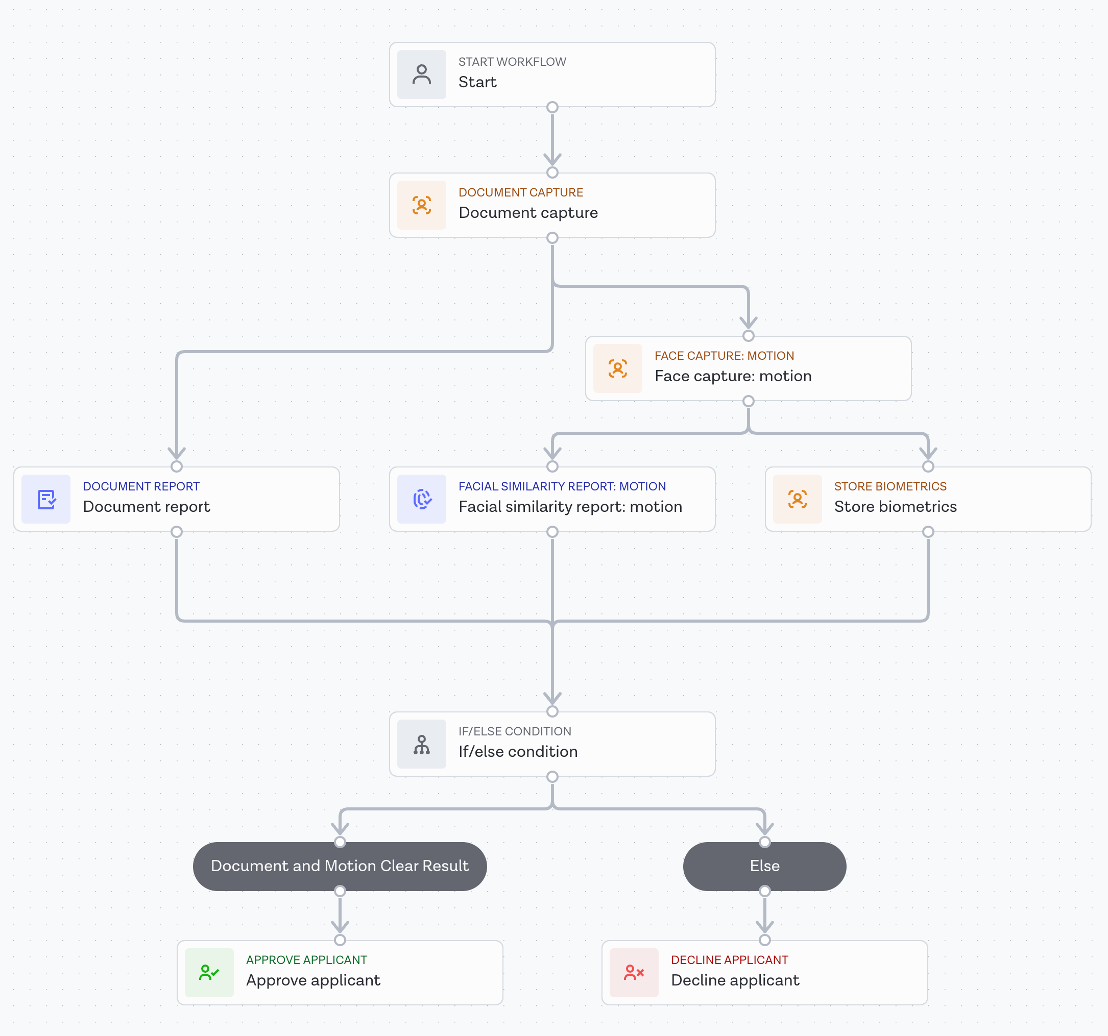 Registration workflow