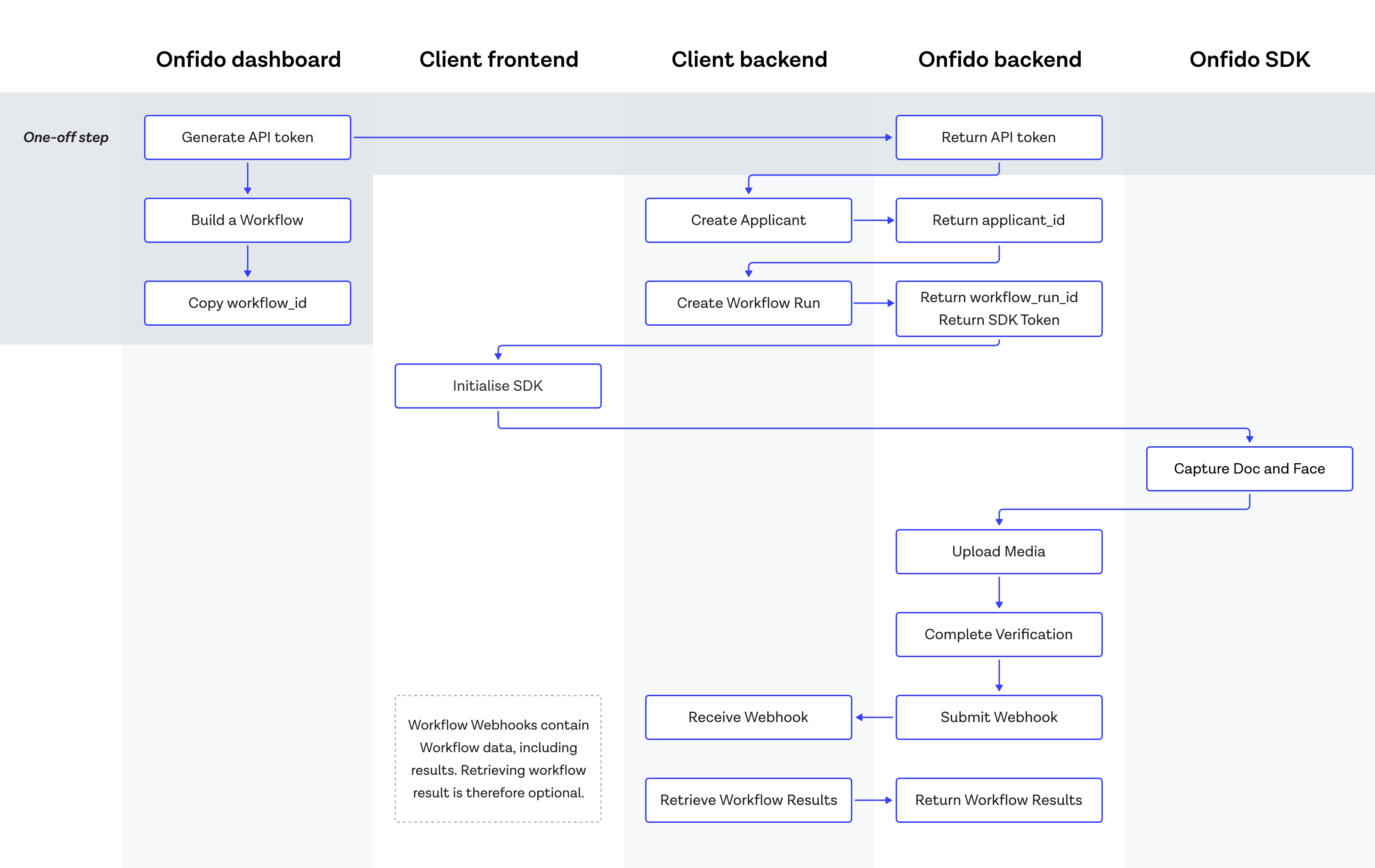 Identity verification steps