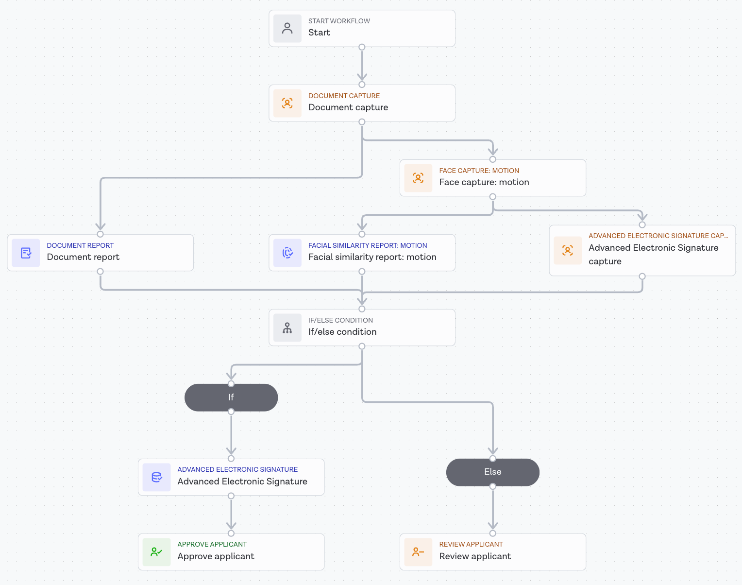 An Advanced e-Signature Workflow