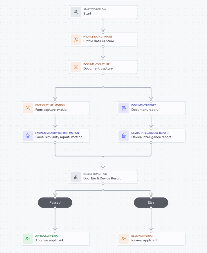 Device intelligence workflow