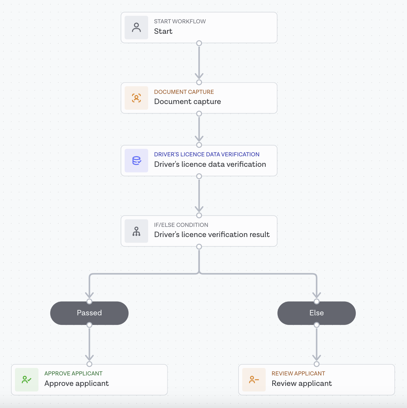 DLDV workflow