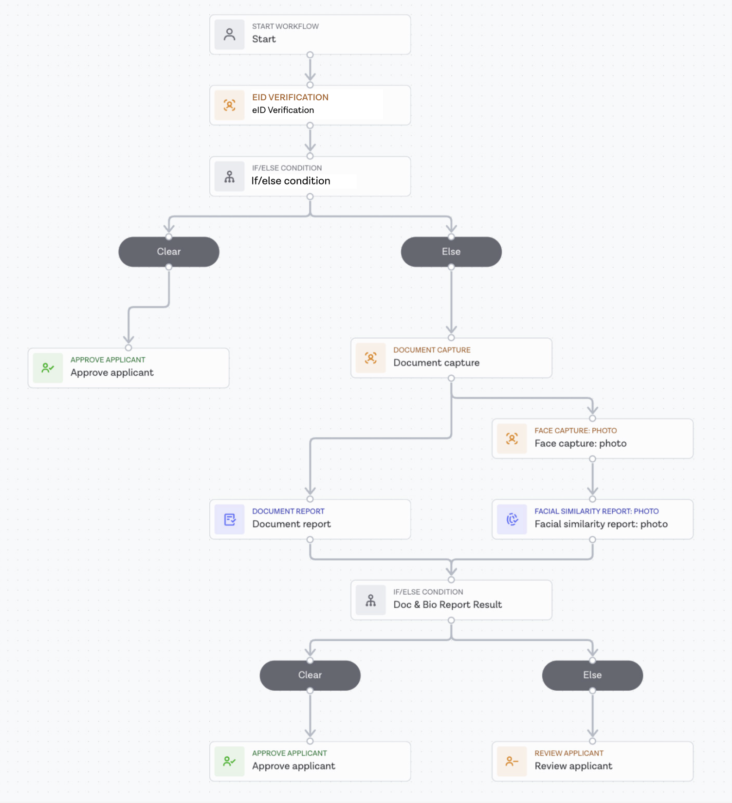 eID Verification workflow