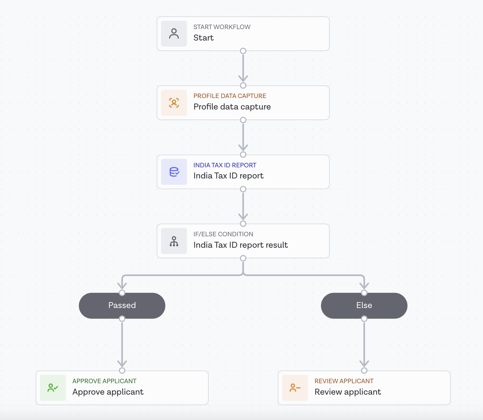 India tax workflow