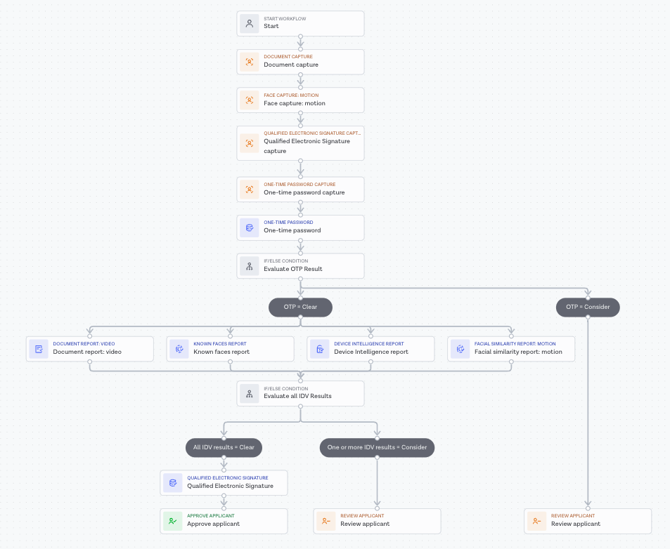 ETSI QES workflow